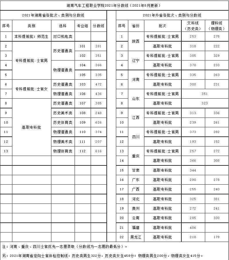 湖南汽车工程职业学院2021年录取分数线是多少（含各专业分数线）