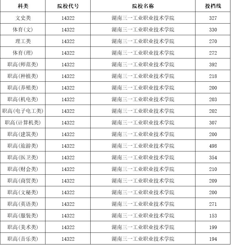 湖南三一工业职业技术学院2021年录取分数线是多少