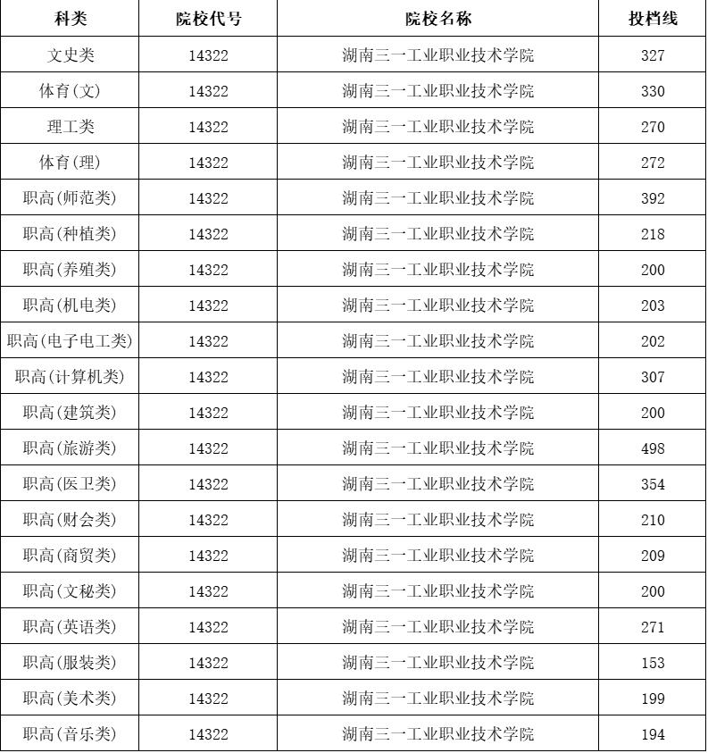 湖南三一工业职业技术学院2021年录取分数线是多少