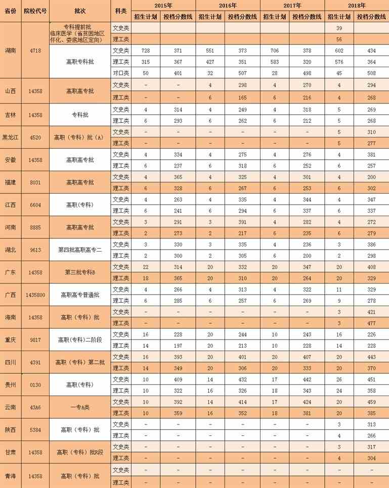 2021长沙卫生职业学院录取分数线一览表（含2019-2020历年）