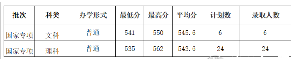2021成都大学录取分数线一览表（含2019-2020历年）