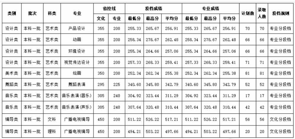 2021成都大学录取分数线一览表（含2019-2020历年）