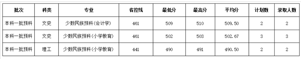 2021成都大学录取分数线一览表（含2019-2020历年）