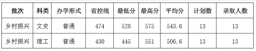 2021成都大学录取分数线一览表（含2019-2020历年）