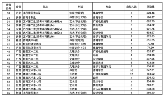 2021湖北文理学院录取分数线一览表（含2019-2020历年）