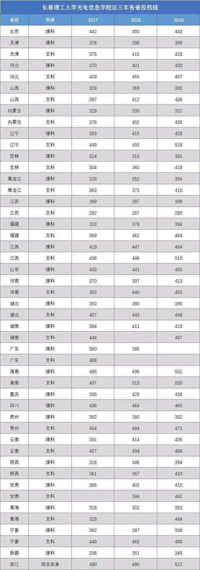 2021长春电子科技学院录取分数线一览表（含2019-2020历年）