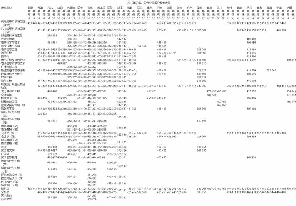 2021长春电子科技学院录取分数线一览表（含2019-2020历年）
