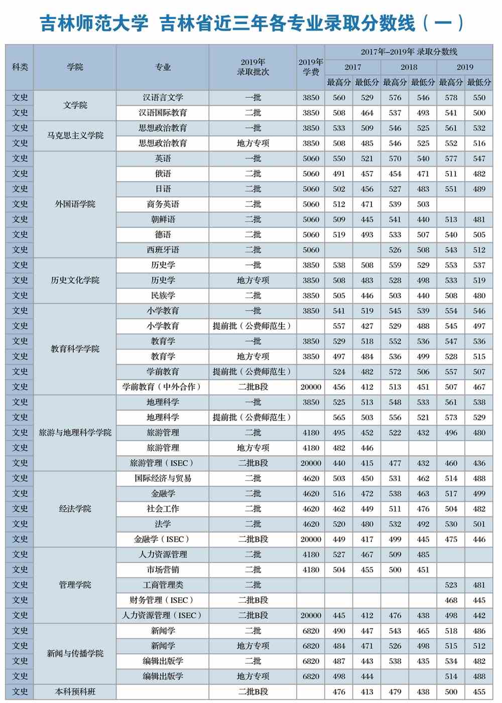 2021吉林师范大学录取分数线一览表（含2019-2020历年）