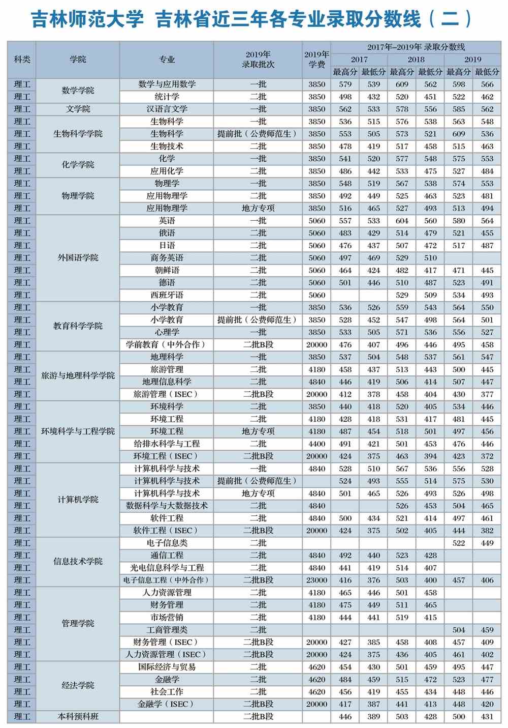 2021吉林师范大学录取分数线一览表（含2019-2020历年）