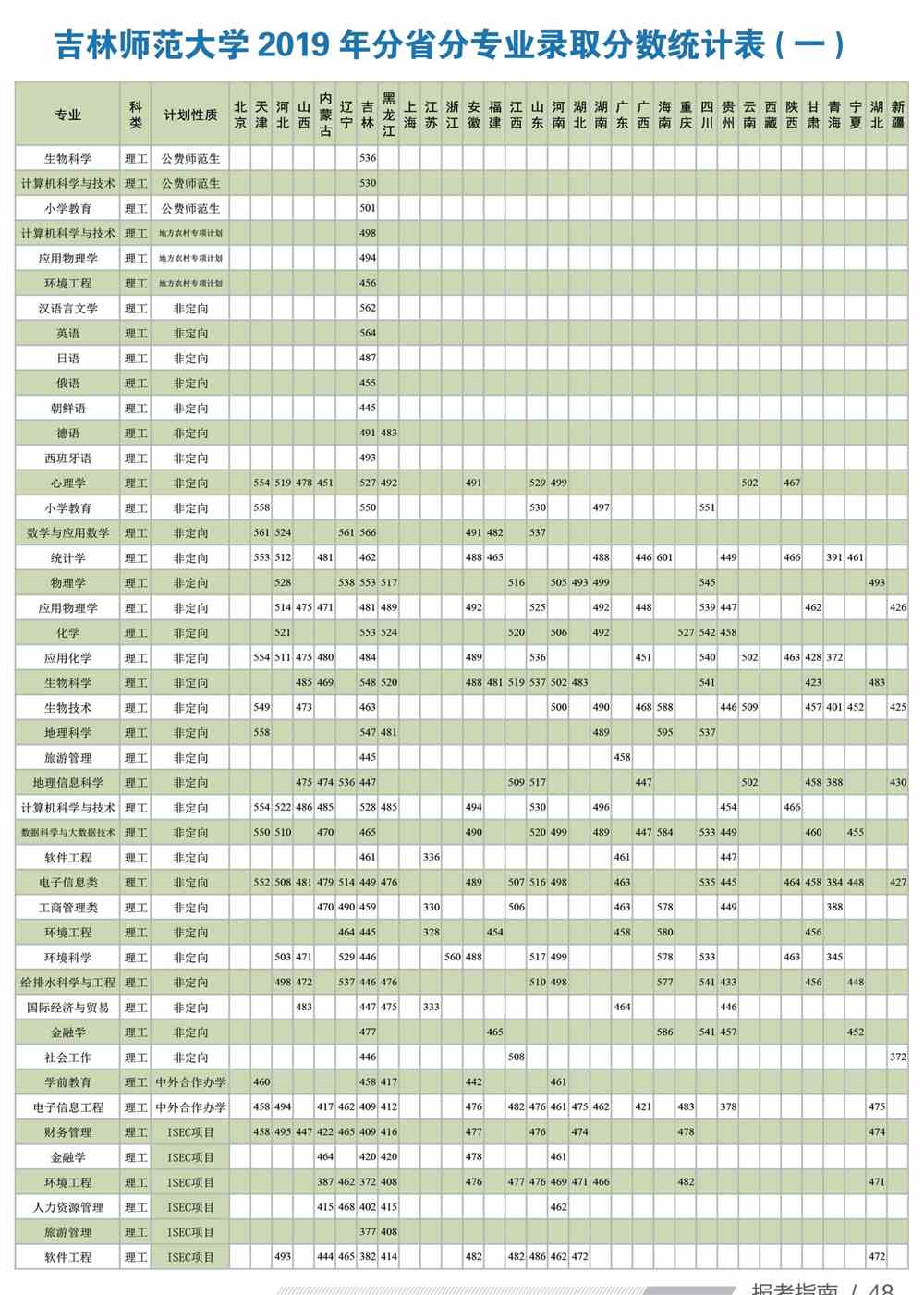 2021吉林师范大学录取分数线一览表（含2019-2020历年）
