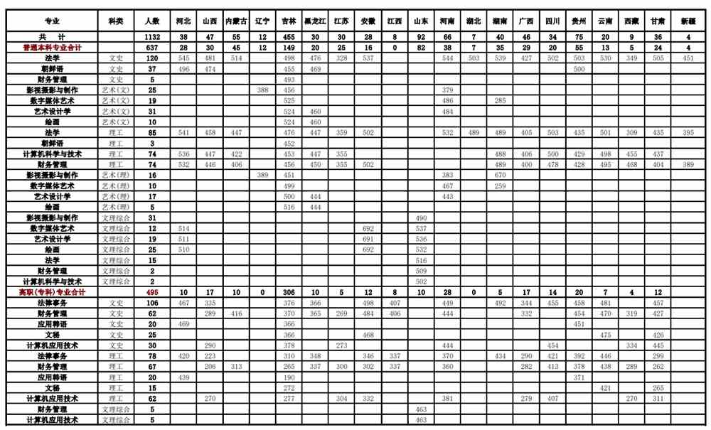 2021吉林警察学院录取分数线一览表（含2019-2020历年）