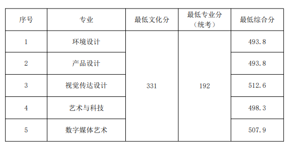 2021山东工艺美术学院录取分数线一览表（含2019-2020历年）
