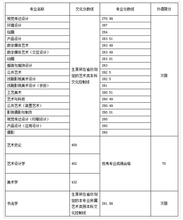 2021山东工艺美术学院录取分数线一览表（含2019-2020历年）