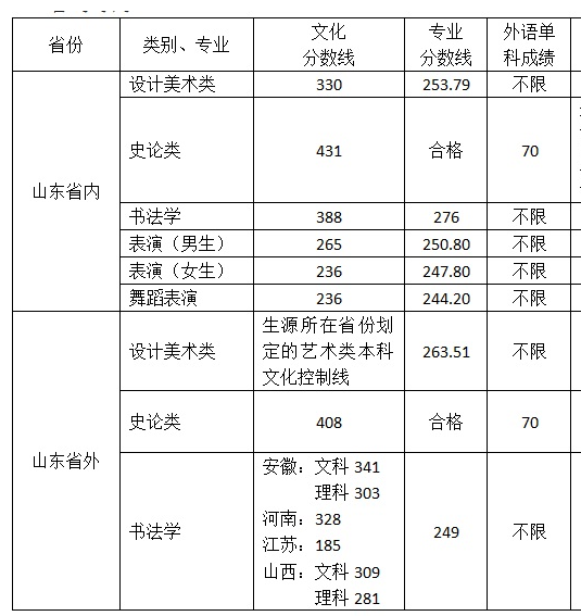2021山东工艺美术学院录取分数线一览表（含2019-2020历年）