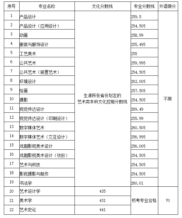 2021山东工艺美术学院录取分数线一览表（含2019-2020历年）