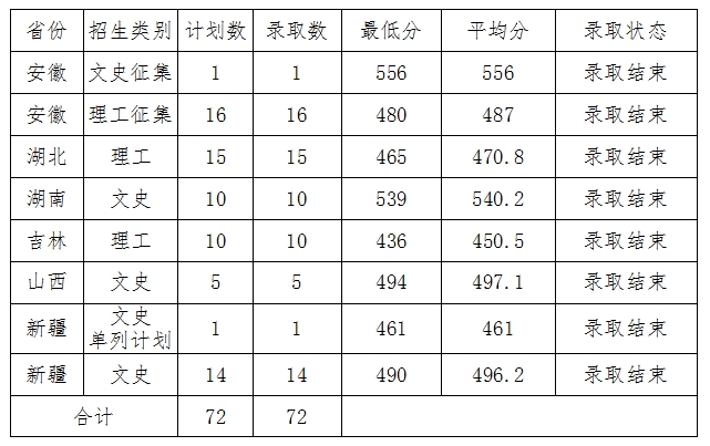 2021滁州学院录取分数线一览表（含2019-2020历年）