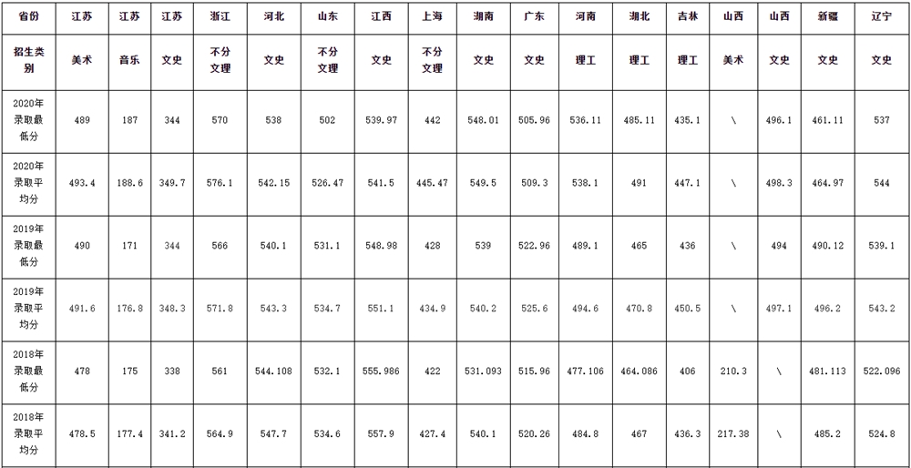 2021滁州学院录取分数线一览表（含2019-2020历年）
