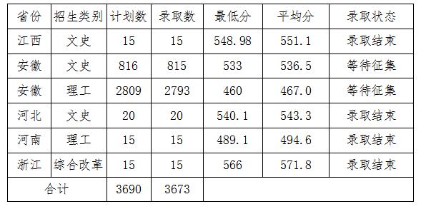 2021滁州学院录取分数线一览表（含2019-2020历年）
