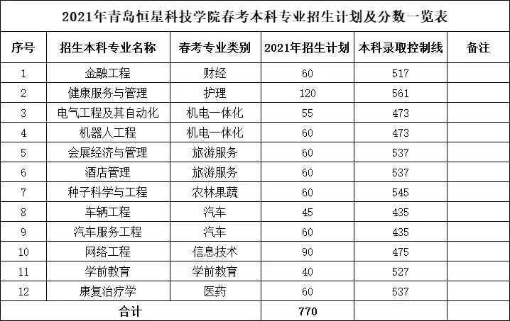 青岛恒星科技学院2021年录取分数线是多少