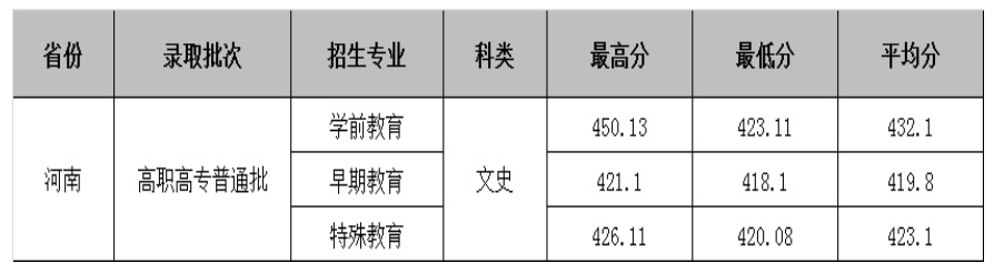 2021合肥幼儿师范高等专科学校录取分数线一览表（含2019-2020历年）