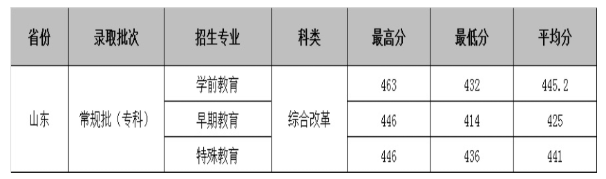2021合肥幼儿师范高等专科学校录取分数线一览表(含2019-2020历年)