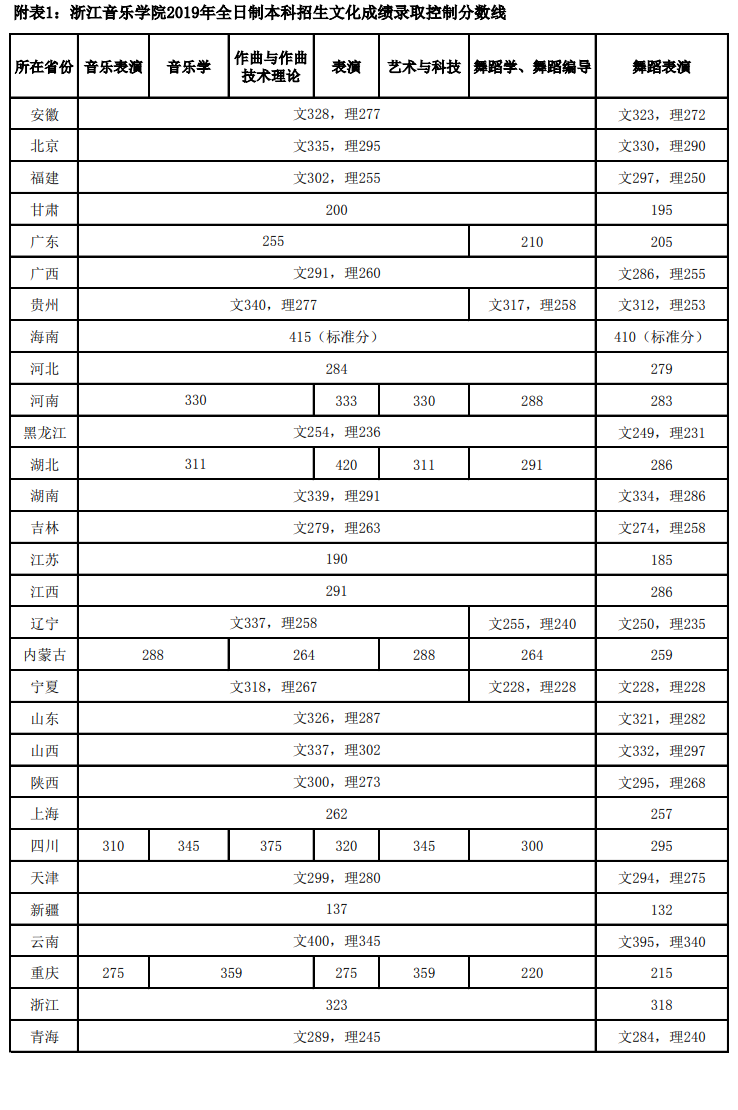 2021浙江音乐学院录取分数线一览表（含2019-2020历年）