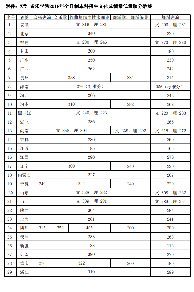 2021浙江音乐学院录取分数线一览表（含2019-2020历年）