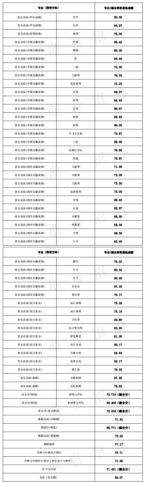 2021浙江音乐学院录取分数线一览表（含2019-2020历年）