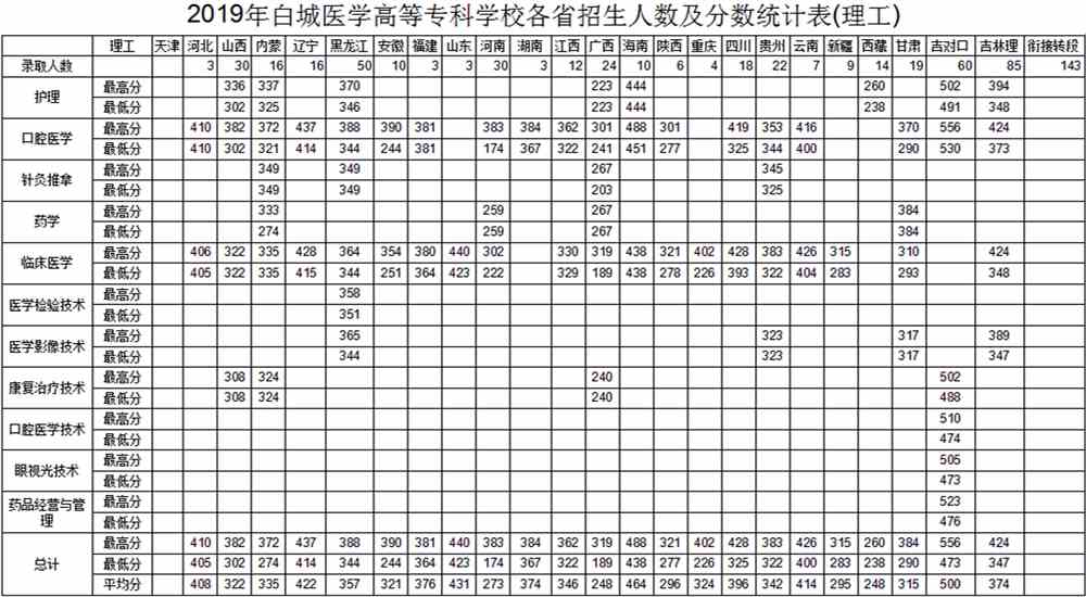 2021白城医学高等专科学校录取分数线一览表（含2019-2020历年）