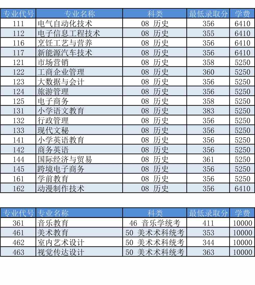 2021汕尾职业技术学院录取分数线一览表（含2019-2020历年）