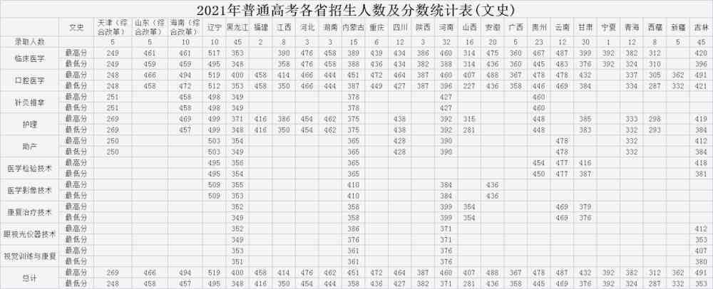 白城医学高等专科学校2021年录取分数线是多少-各专业分数线
