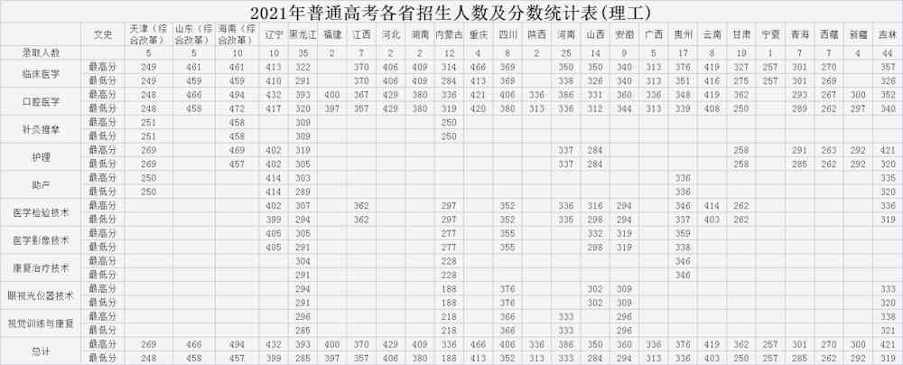白城医学高等专科学校2021年录取分数线是多少-各专业分数线