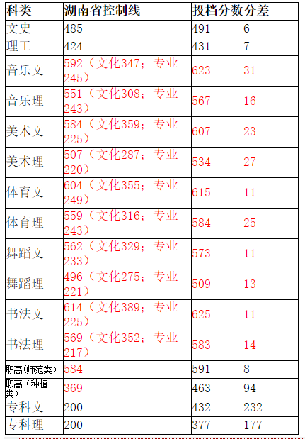 2021湖南人文科技学院录取分数线一览表（含2019-2020历年）