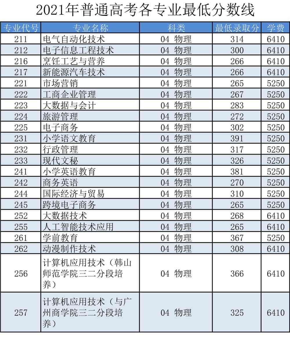 2021罗定职业技术学院录取分数线一览表（含2019-2020历年）