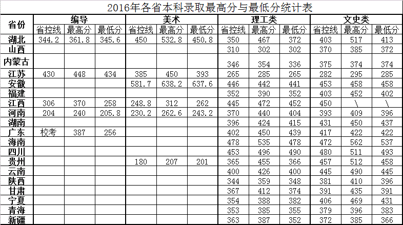 2021湖北文理学院理工学院录取分数线一览表（含2019-2020历年）