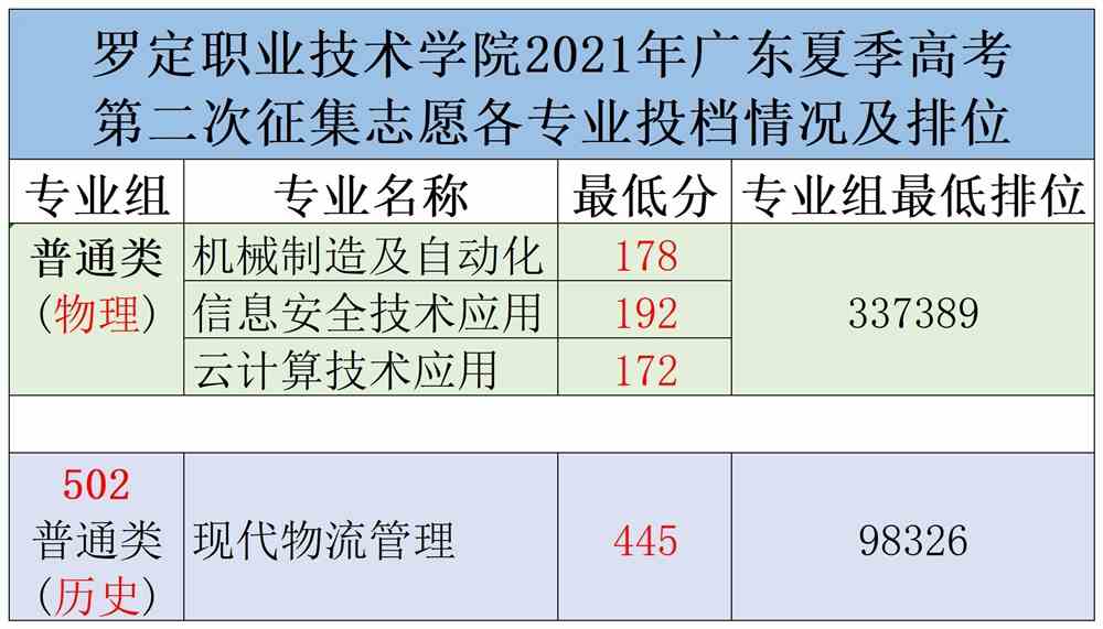 2021罗定职业技术学院录取分数线一览表（含2019-2020历年）