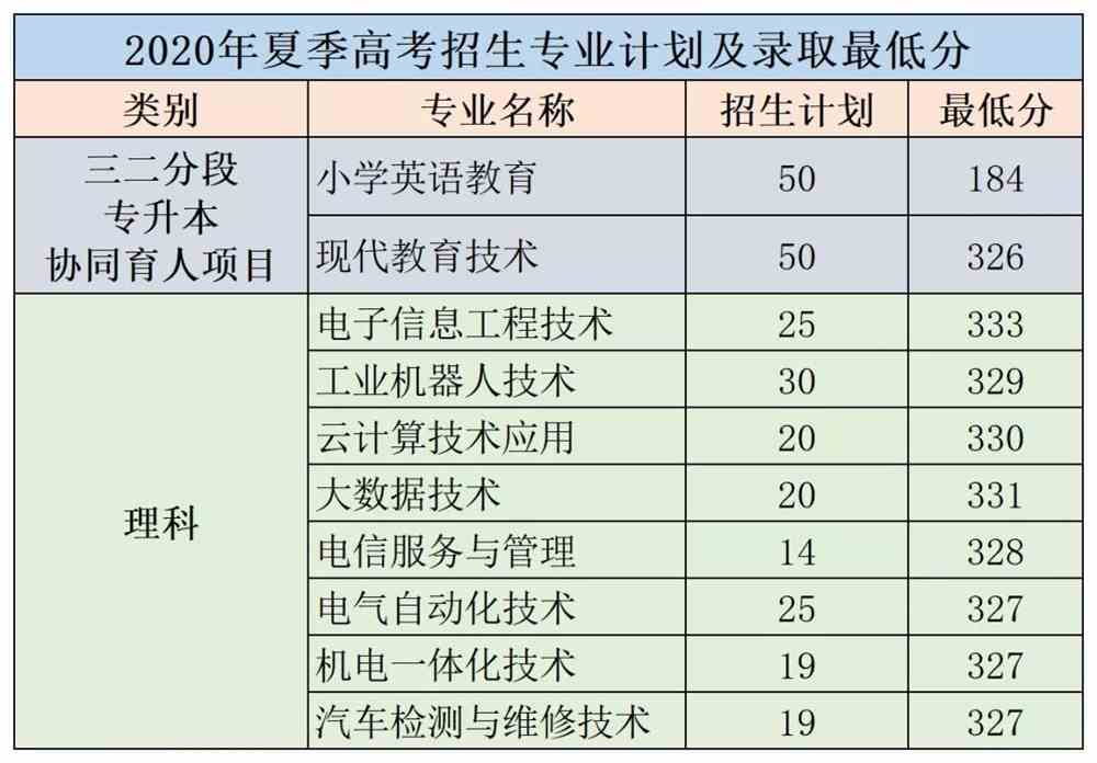 2021罗定职业技术学院录取分数线一览表（含2019-2020历年）