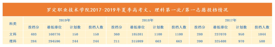 2021罗定职业技术学院录取分数线一览表（含2019-2020历年）