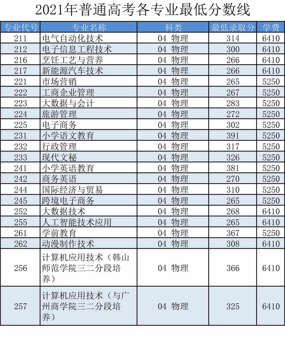 罗定职业技术学院2021年录取分数线是多少-各专业分数线