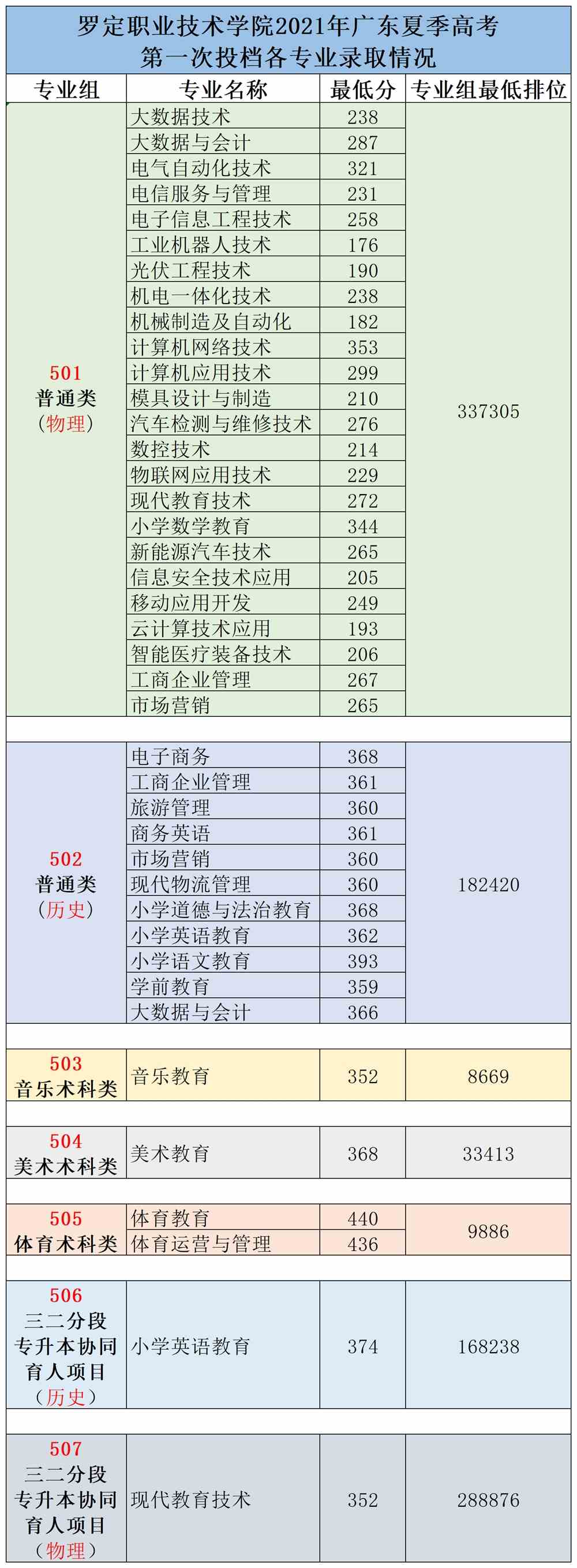 罗定职业技术学院2021年录取分数线是多少-各专业分数线