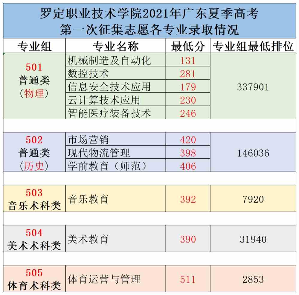 罗定职业技术学院2021年录取分数线是多少-各专业分数线