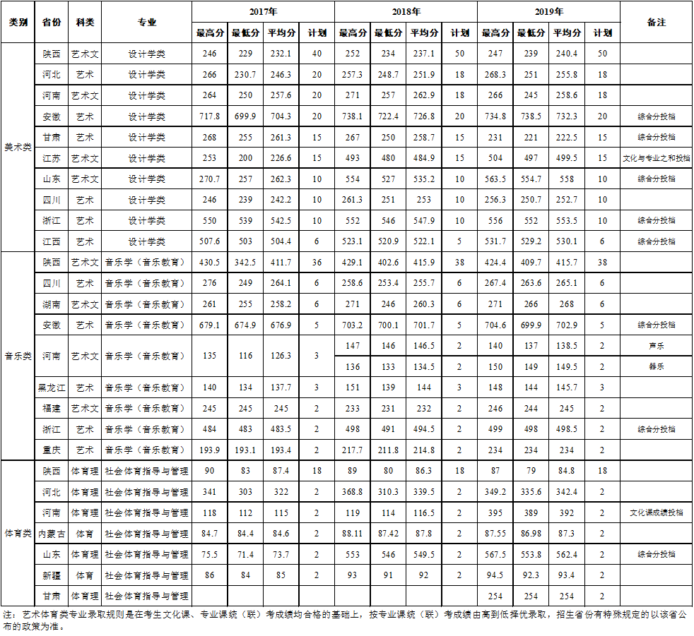 2021西安石油大学录取分数线一览表（含2019-2020历年）