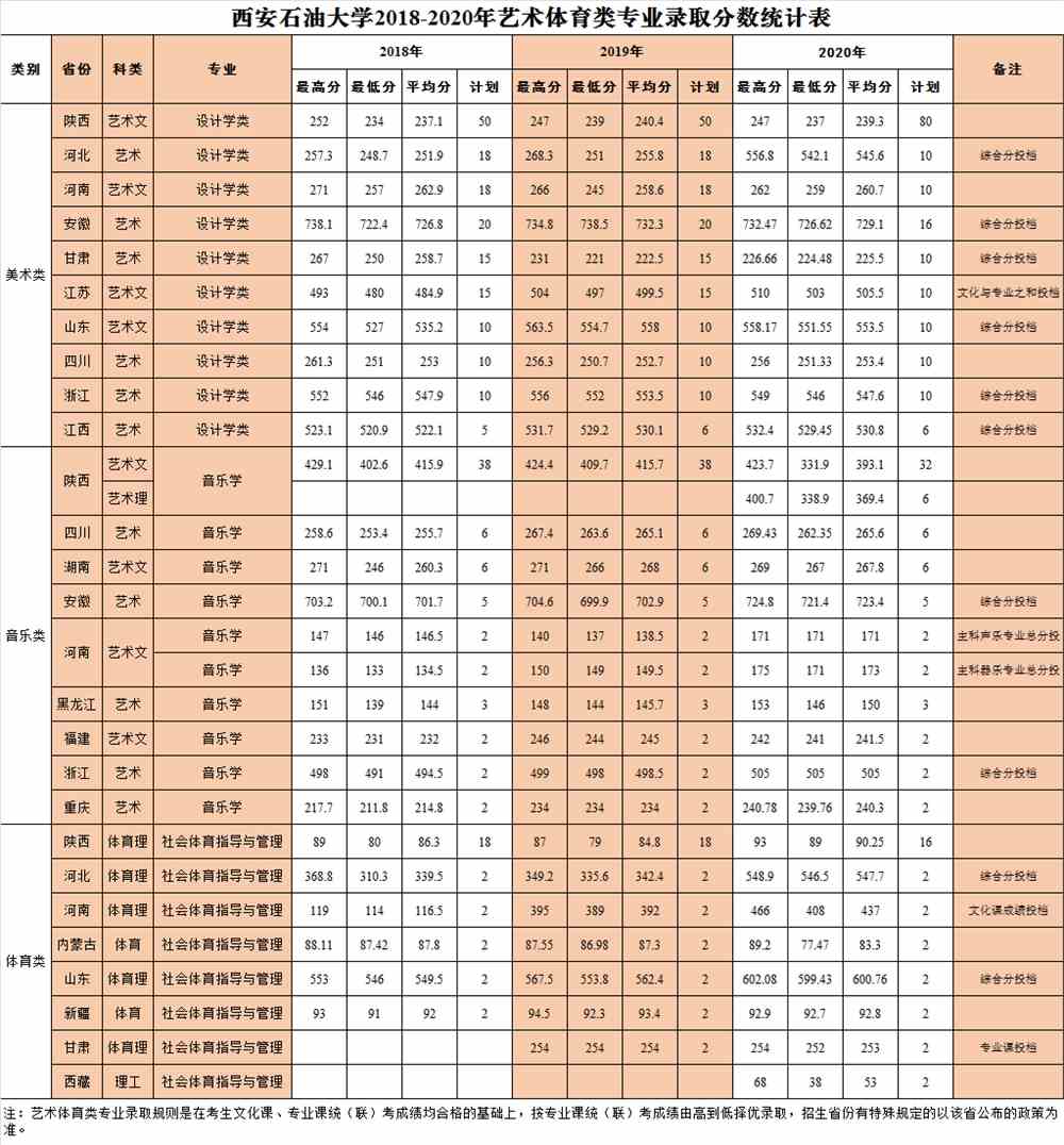 2021西安石油大学录取分数线一览表（含2019-2020历年）