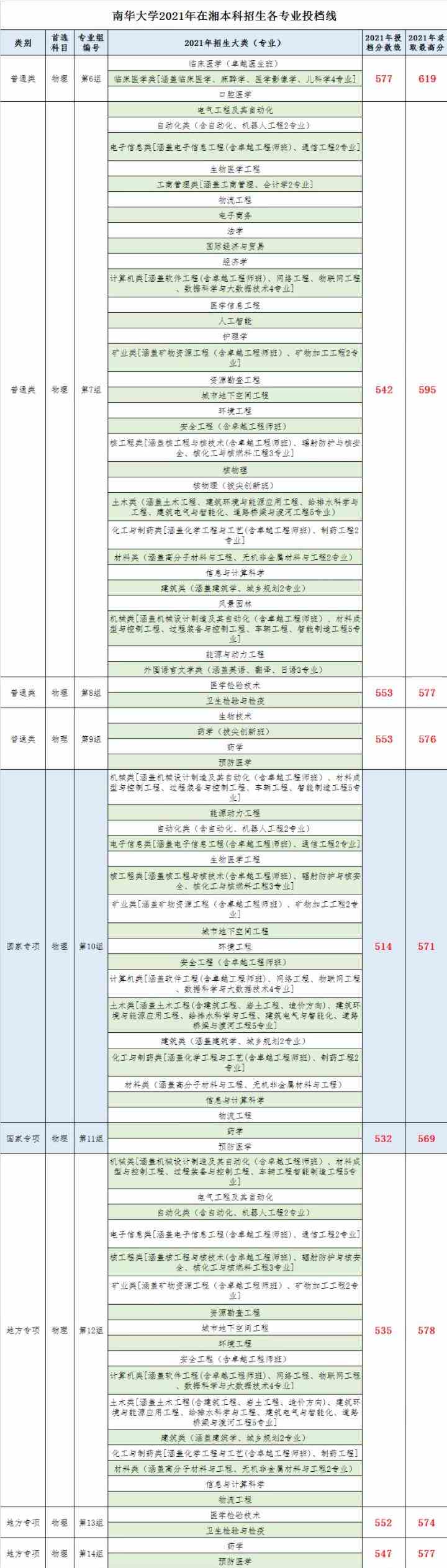 2021南华大学录取分数线一览表（含2019-2020历年）