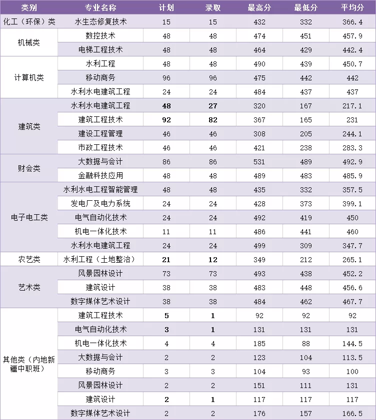 浙江同济科技职业学院2021年录取分数线是多少（含各专业分数线）