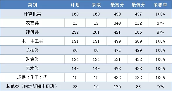 浙江同济科技职业学院2021年录取分数线是多少(含各专业分数线)