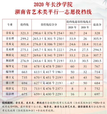 2021长沙学院录取分数线一览表（含2019-2020历年）