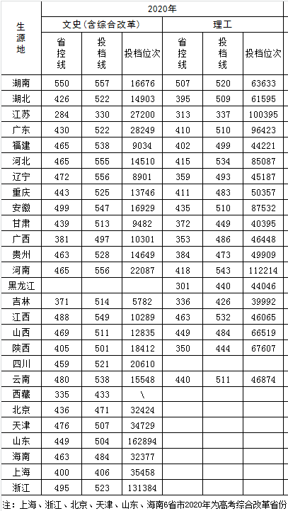 2021长沙学院录取分数线一览表（含2019-2020历年）