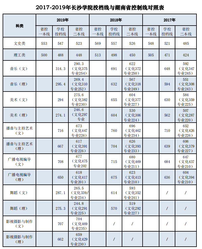 2021长沙学院录取分数线一览表（含2019-2020历年）