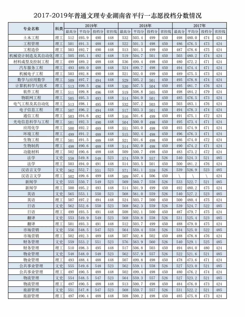 2021长沙学院录取分数线一览表（含2019-2020历年）